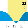 Cape Chunu tide chart for Thursday, June 22, 2023