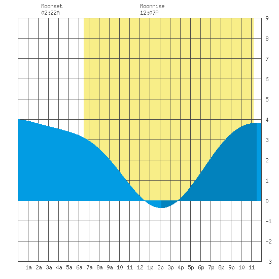 Cape Chunu tide chart for Friday, June 23, 2023