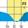 Cape Chunu tide chart for Friday, June 23, 2023