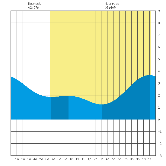 Cape Chunu tide chart for Monday, June 26, 2023