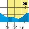 Cape Chunu tide chart for Monday, June 26, 2023