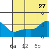 Cape Chunu tide chart for Tuesday, June 27, 2023