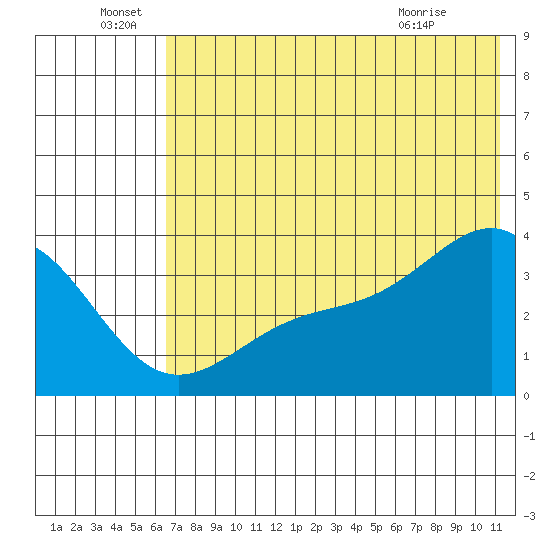 Cape Chunu tide chart for Wednesday, June 28, 2023