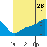 Cape Chunu tide chart for Wednesday, June 28, 2023