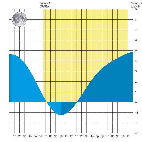 Cape Chunu tide chart for Saturday, June 3, 2023