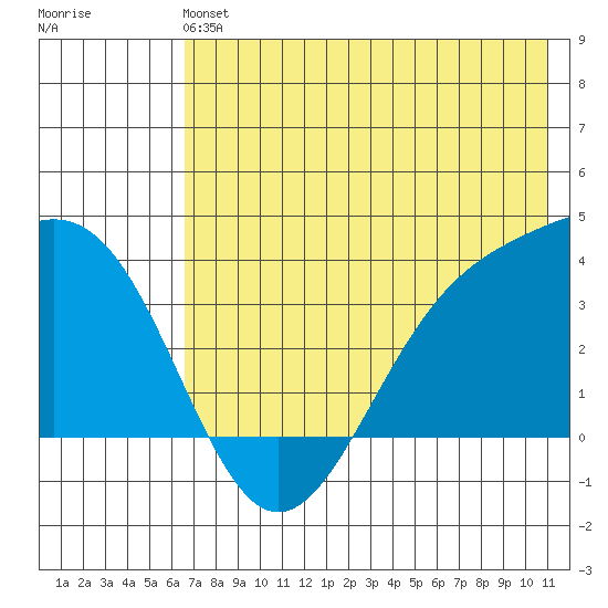 Cape Chunu tide chart for Sunday, June 4, 2023
