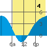 Cape Chunu tide chart for Sunday, June 4, 2023
