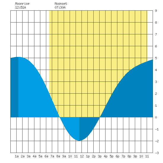 Cape Chunu tide chart for Monday, June 5, 2023