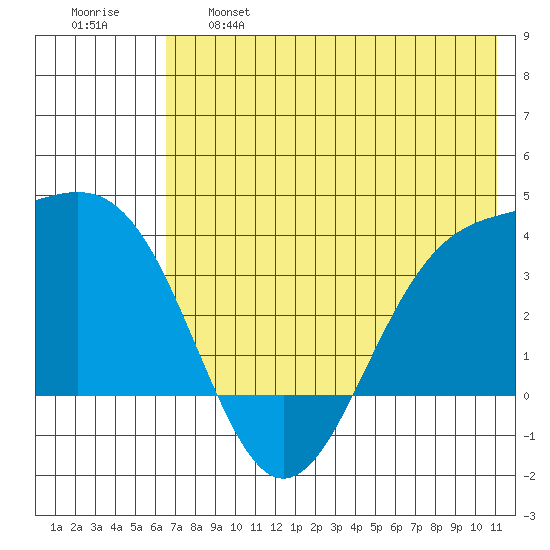 Cape Chunu tide chart for Tuesday, June 6, 2023