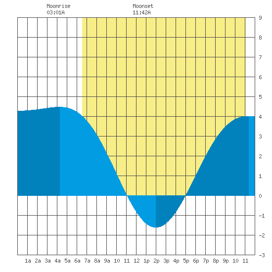 Cape Chunu tide chart for Thursday, June 8, 2023