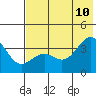 Cape Chunu tide chart for Monday, July 10, 2023