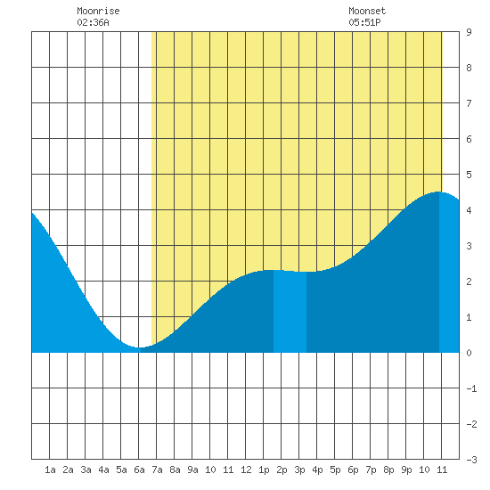 Cape Chunu tide chart for Tuesday, July 11, 2023
