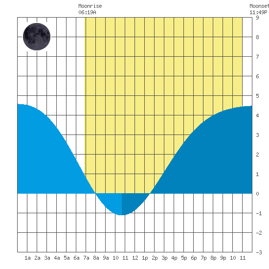 Cape Chunu tide chart for Monday, July 17, 2023