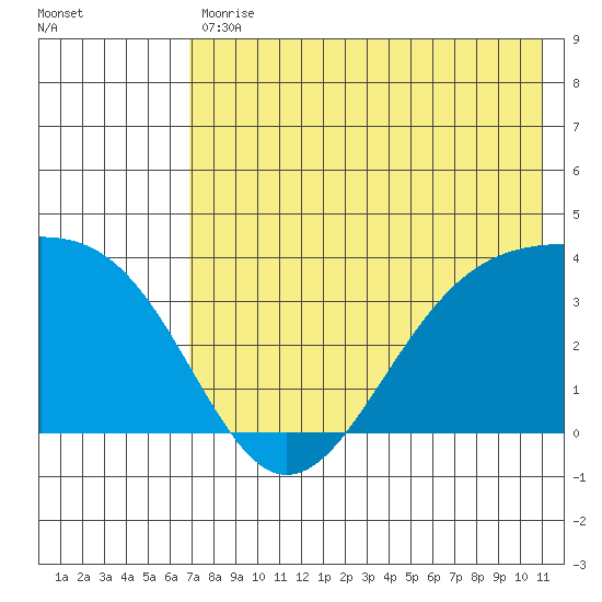 Cape Chunu tide chart for Tuesday, July 18, 2023