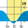 Cape Chunu tide chart for Tuesday, July 18, 2023