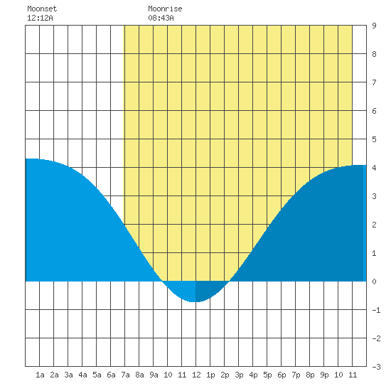 Cape Chunu tide chart for Wednesday, July 19, 2023
