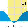 Cape Chunu tide chart for Wednesday, July 19, 2023