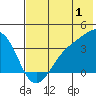 Cape Chunu tide chart for Saturday, July 1, 2023