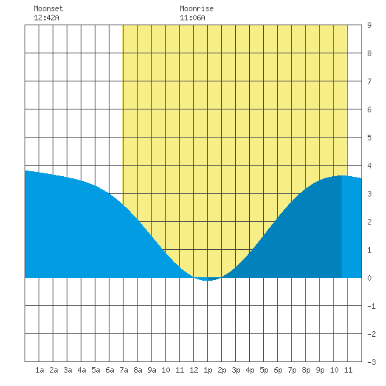 Cape Chunu tide chart for Friday, July 21, 2023