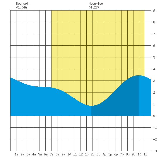 Cape Chunu tide chart for Sunday, July 23, 2023
