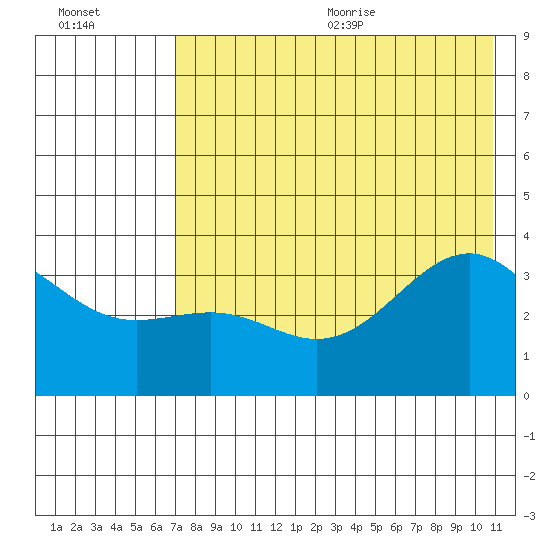 Cape Chunu tide chart for Monday, July 24, 2023