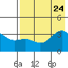 Cape Chunu tide chart for Monday, July 24, 2023