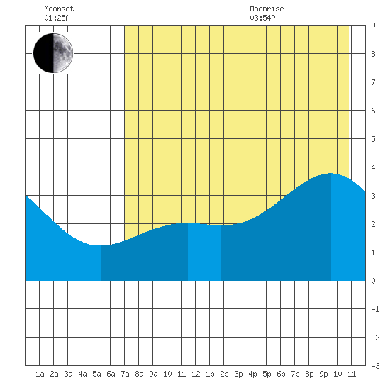 Cape Chunu tide chart for Tuesday, July 25, 2023