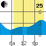 Cape Chunu tide chart for Tuesday, July 25, 2023