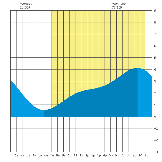 Cape Chunu tide chart for Wednesday, July 26, 2023