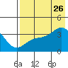 Cape Chunu tide chart for Wednesday, July 26, 2023
