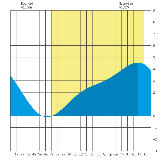 Cape Chunu tide chart for Thursday, July 27, 2023