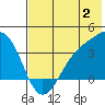 Cape Chunu tide chart for Sunday, July 2, 2023