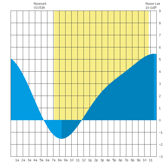 Cape Chunu tide chart for Sunday, July 30, 2023
