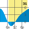 Cape Chunu tide chart for Monday, July 31, 2023