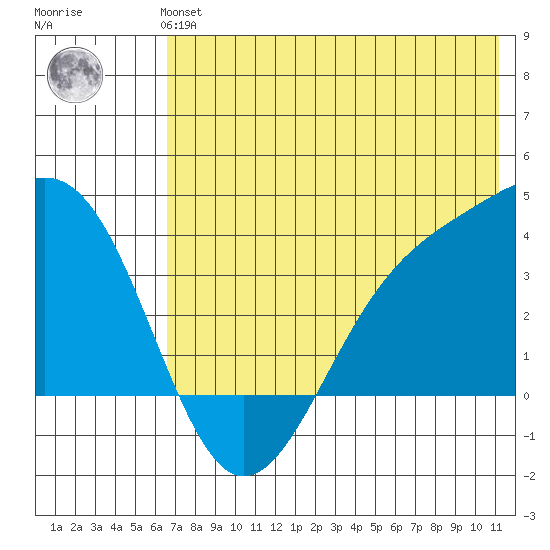 Cape Chunu tide chart for Monday, July 3, 2023