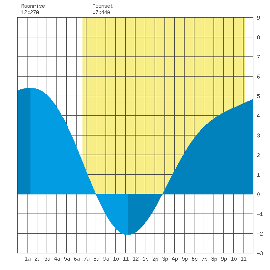 Cape Chunu tide chart for Tuesday, July 4, 2023
