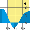 Cape Chunu tide chart for Tuesday, July 4, 2023