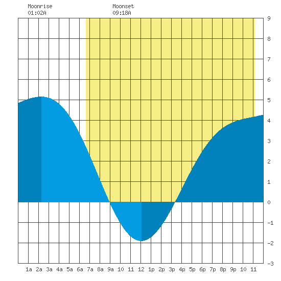 Cape Chunu tide chart for Wednesday, July 5, 2023