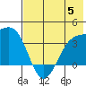 Cape Chunu tide chart for Wednesday, July 5, 2023