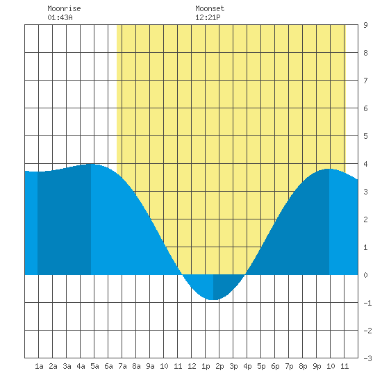 Cape Chunu tide chart for Friday, July 7, 2023