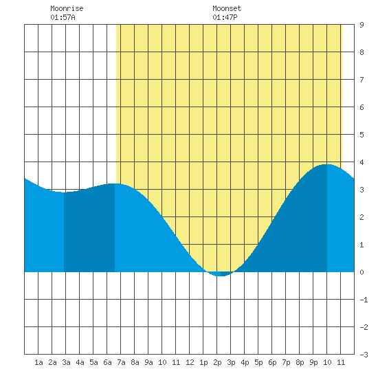 Cape Chunu tide chart for Saturday, July 8, 2023