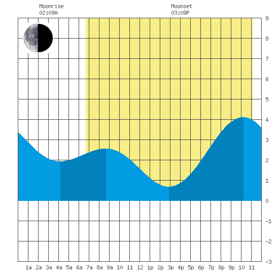 Cape Chunu tide chart for Sunday, July 9, 2023