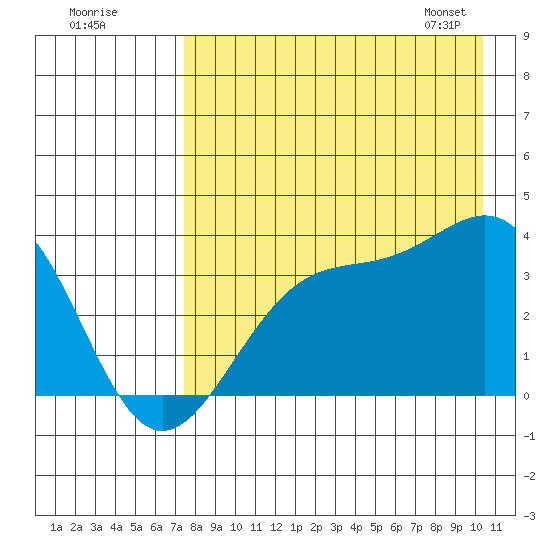Cape Chunu tide chart for Thursday, August 10, 2023