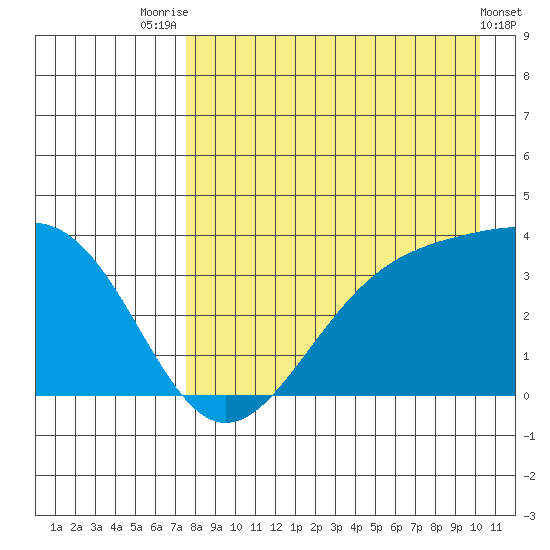 Cape Chunu tide chart for Monday, August 14, 2023