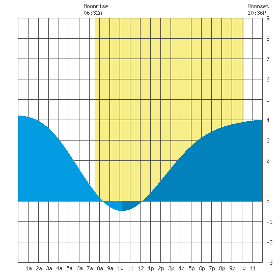 Cape Chunu tide chart for Tuesday, August 15, 2023