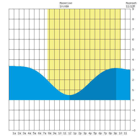 Cape Chunu tide chart for Friday, August 18, 2023