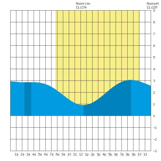 Cape Chunu tide chart for Saturday, August 19, 2023