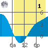 Cape Chunu tide chart for Tuesday, August 1, 2023