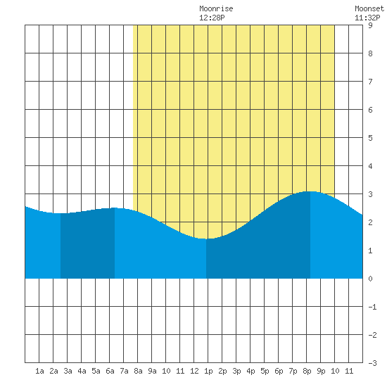 Cape Chunu tide chart for Sunday, August 20, 2023