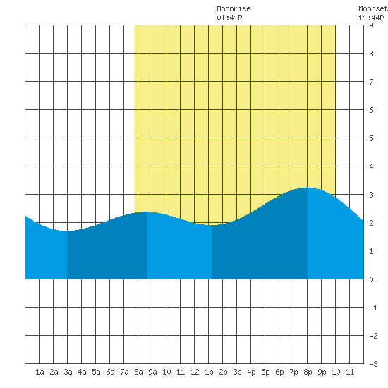 Cape Chunu tide chart for Monday, August 21, 2023